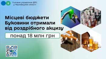 Місцеві бюджети Буковини отримали від роздрібного акцизу понад 18 млн грн