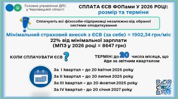 Сплата ЄСВ фізичними особами-підприємцями у 2026 році