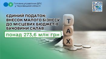 Єдиний податок: внесок малого бізнесу до місцевих бюджетів Буковини склав понад 273,6 млн грн