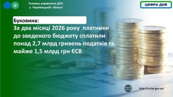 Буковина: за два місяці 2026 року  платники до зведеного бюджету сплатили понад 2,7 млрд гривень податків та майже 1,5 млрд грн ЄСВ