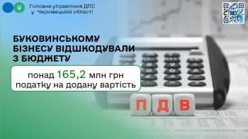 Буковинському бізнесу відшкодували з бюджету понад 165,2  мільйони гривень податку на додану вартість