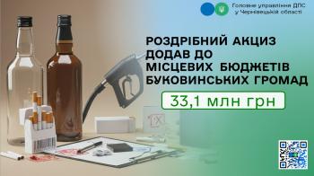 Роздрібний акциз додав до місцевих  бюджетів буковинських громад  33,1 млн грн