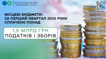 Місцеві бюджети: за перший квартал 2026 року сплачено понад 1,9 млрд грн податків і зборів 