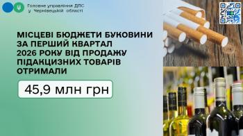 Місцеві бюджети Буковини за перший квартал 2026 року від продажу підакцизних товарів отримали  45,9 млн грн