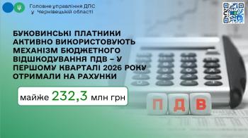 Буковинські платники активно використовують механізм бюджетного відшкодування ПДВ – у першому кварталі 2026 року отримали на рахунки майже 232,3 млн грн