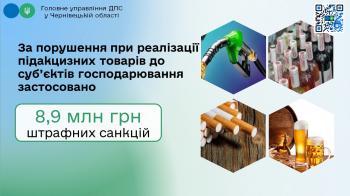 За порушення при реалізації підакцизних товарів до суб’єктів господарювання застосовано майже 8,9 млн грн штрафних санкцій