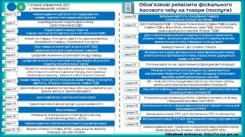Товарний чек повинен містити  обов’язкові реквізити 