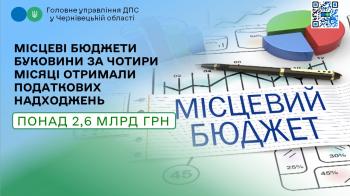 Місцеві бюджети Буковини за чотири місяці отримали податкових надходжень понад 2,6 млрд грн 