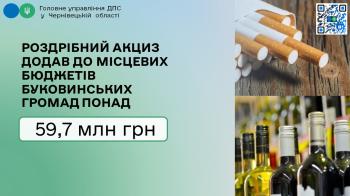 Роздрібний продаж підакцизних товарів додав до місцевих  бюджетів буковинських громад понад 59,7 мільйонів гривень