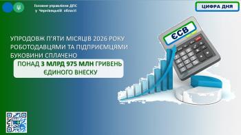 Упродовж п’яти місяців 2026 року роботодавцями та підприємцями Буковини сплачено понад 3 млрд 975 млн гривень єдиного внеску