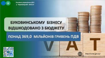 Буковинському бізнесу відшкодовано з бюджету понад 369,0  мільйонів гривень ПДВ 