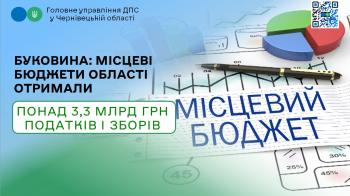 Буковина: Місцеві бюджети області отримали понад 3,3 млрд гривень податків і зборів