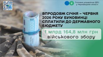 Впродовж січня – червня 2026 року буковинці сплатили до державного бюджету 1 млрд 164,8 млн грн військового збору
