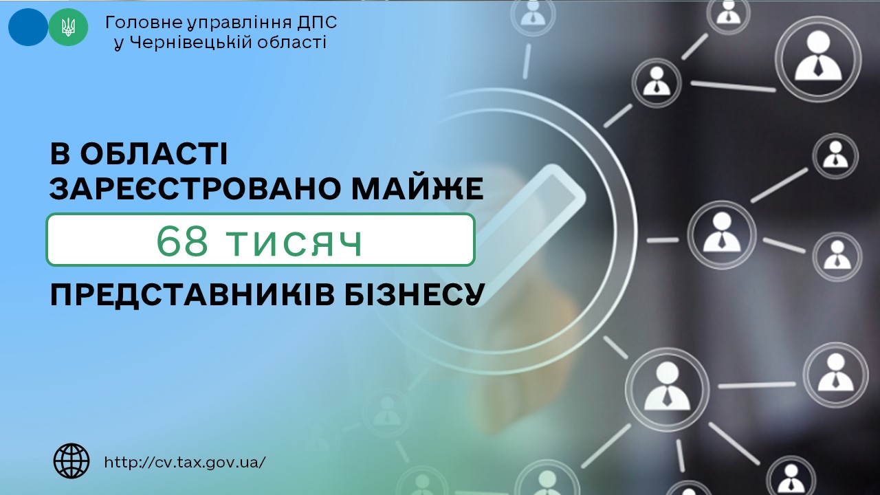 В області зареєстровано майже 68 тисяч представників бізнесу