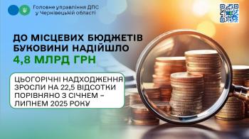 До місцевих бюджетів Буковини надійшло 4,8 млрд грн: цьогорічні надходження зросли на 22,5 відсотки порівняно з січнем – липнем 2025 року