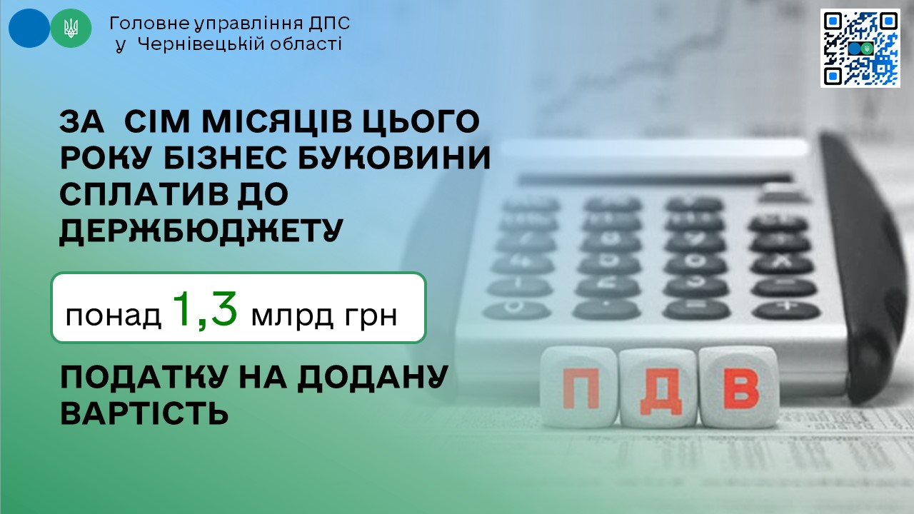 За сім місяців цього року бізнес Буковини сплатив до держбюджету понад 1,3 млрд грн ПДВ