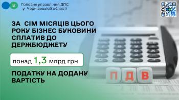 За  сім місяців цього року бізнес Буковини сплатив до держбюджету понад 1,3 млрд  грн ПДВ
