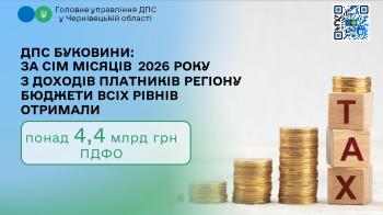 ДПС Буковини: за сім місяців  2026 року з доходів  платників регіону бюджети всіх рівнів отримали понад 4,4 млрд гривень ПДФО