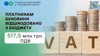 Платникам Буковини відшкодовано з бюджету 517,5 млн грн ПДВ 