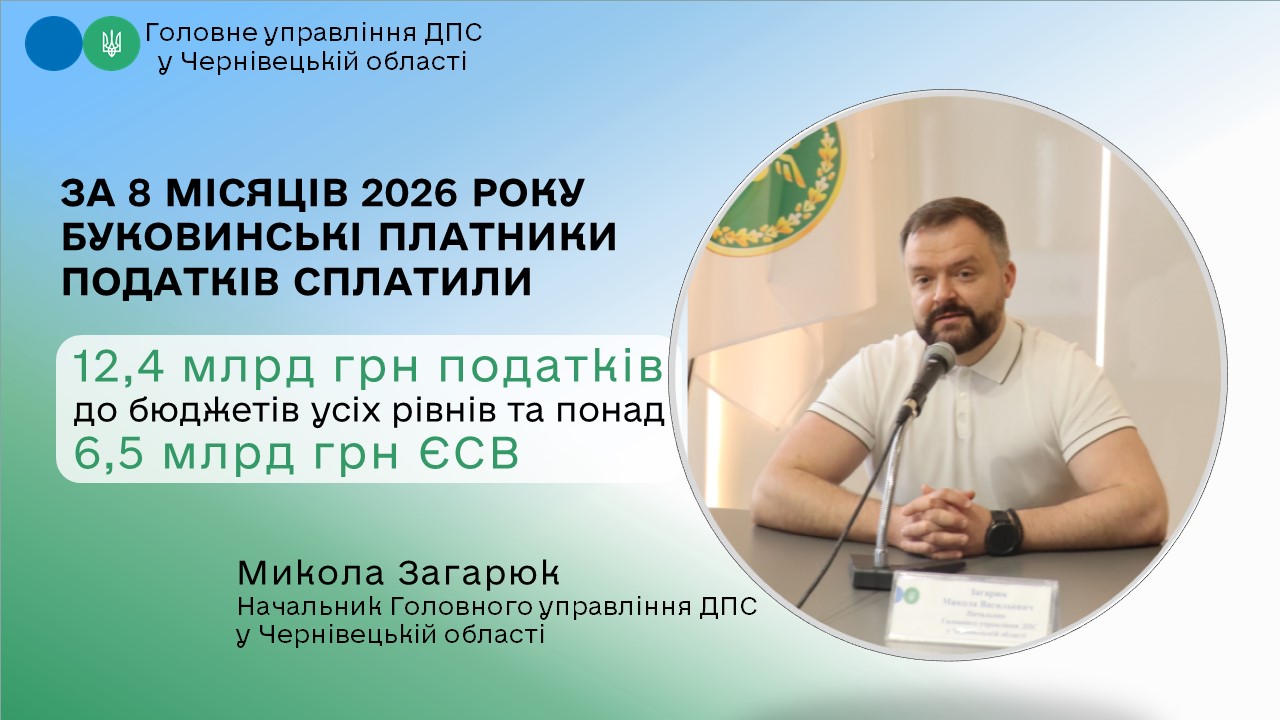 За 8 місяців 2026 року буковинські платники податків сплатили 12,4 млрд грн податків до бюджетів усіх рівнів та понад 6,5 млрд грн ЄСВ