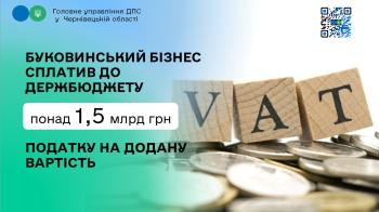 Буковинський бізнес сплатив до держбюджету понад 1,5 млрд грн ПДВ