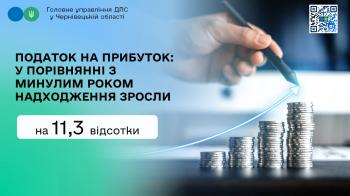 Податок на прибуток: у порівнянні з минулим роком надходження зросли на 11,3 відсотки 