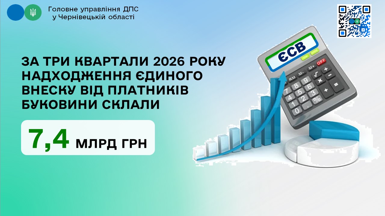 За три квартали 2026 року надходження єдиного внеску від платників Буковини склали 7,4 млрд гривень