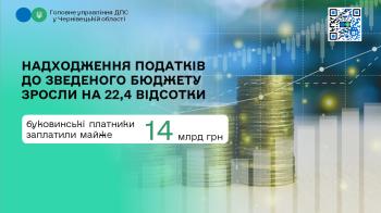 Надходження податків до зведеного бюджету зросли на 22,4 відсотки: буковинські платники заплатили майже 14 млрд грн