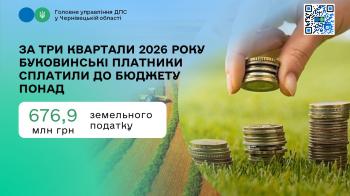 За три квартали 2026 року буковинські платники сплатили до бюджету понад 676,9 млн грн земельного податку