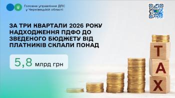 За три квартали 2026 року надходження ПДФО до зведеного бюджету від платників склали понад 5,8 млрд грн
