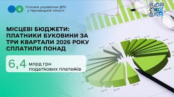 Місцеві бюджети: платники Буковини за три квартали 2026 року сплатили понад 6,4 мільярда гривень податкових платежів