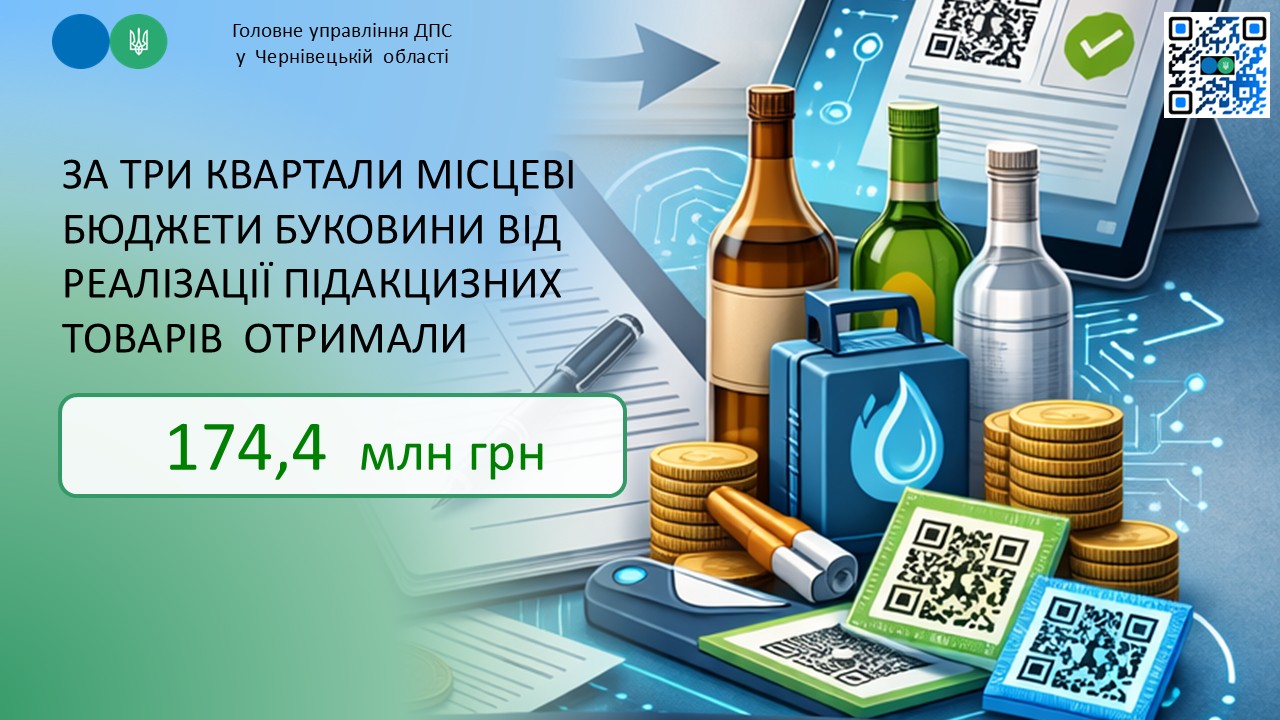 За три квартали 2026 року місцеві бюджети від реалізації підакцизних товарів отримали 174,4 млн грн