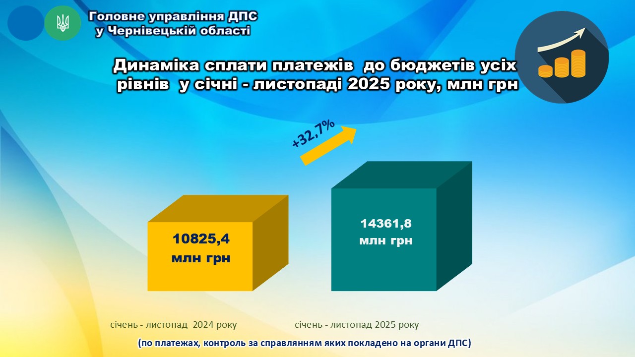 РЕЗУЛЬТАТИ ДІЯЛЬНОСТІ  у січні – листопаді 2025 року. Фото № 2/1
