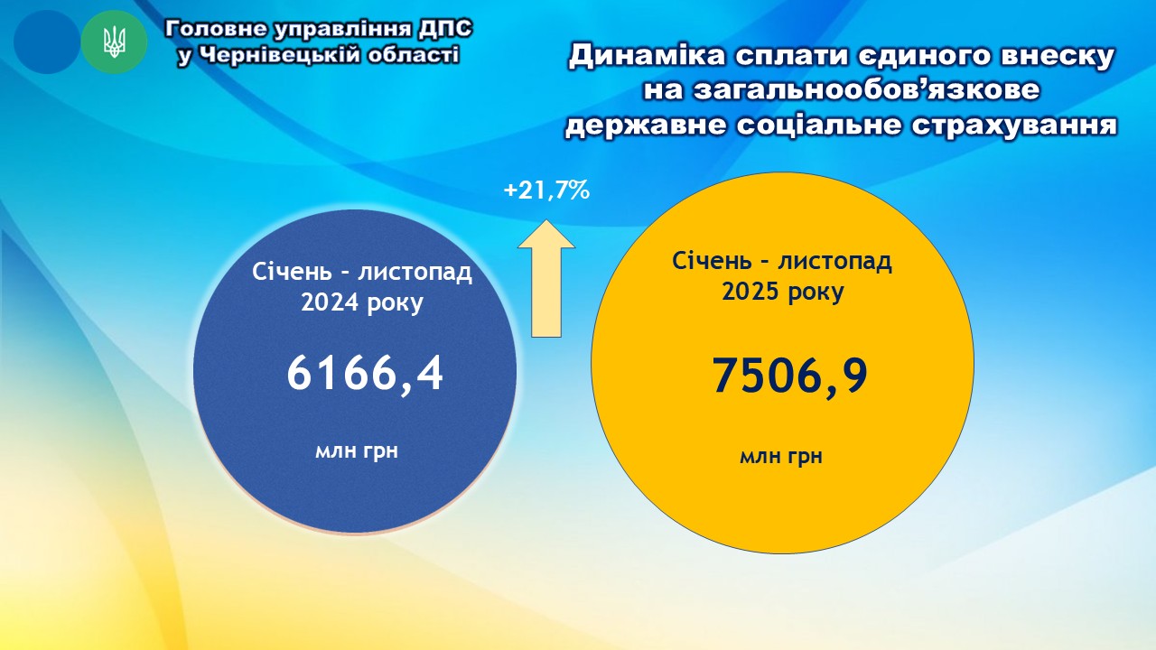 РЕЗУЛЬТАТИ ДІЯЛЬНОСТІ  у січні – листопаді 2025 року. Фото № 4/3