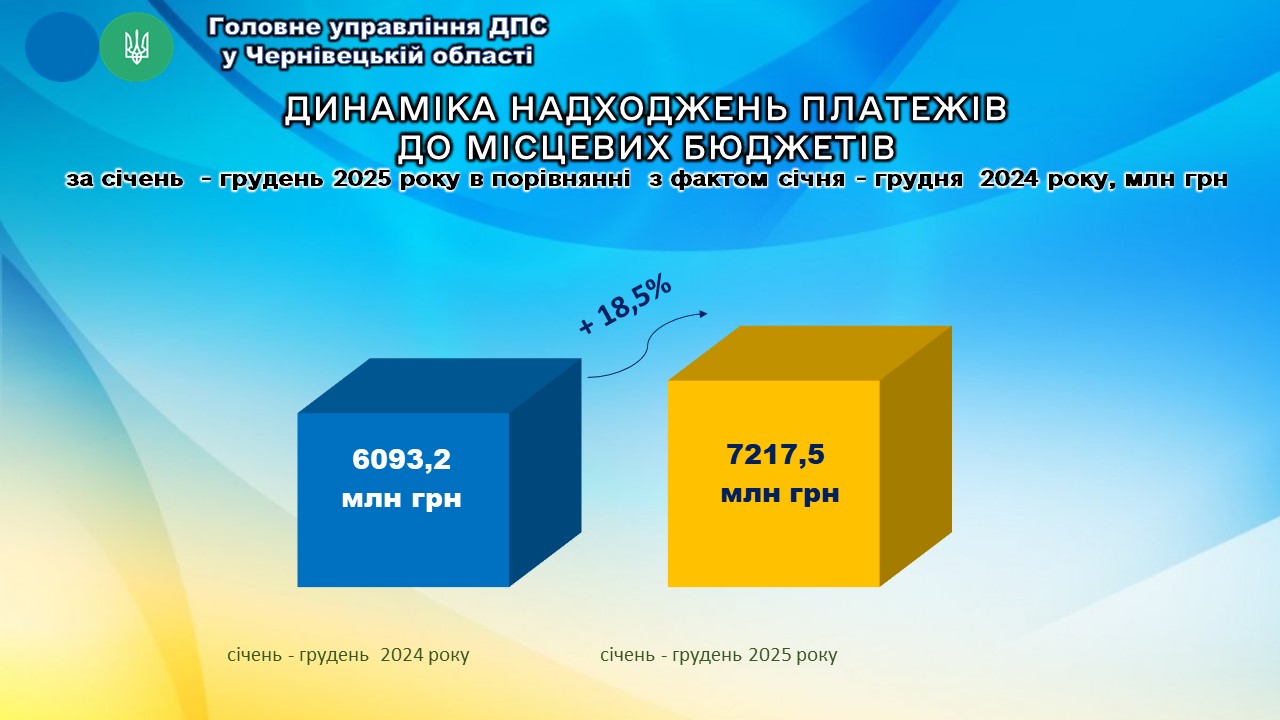РЕЗУЛЬТАТИ ДІЯЛЬНОСТІ у січні – грудні 2025 року. Фото № 6/5