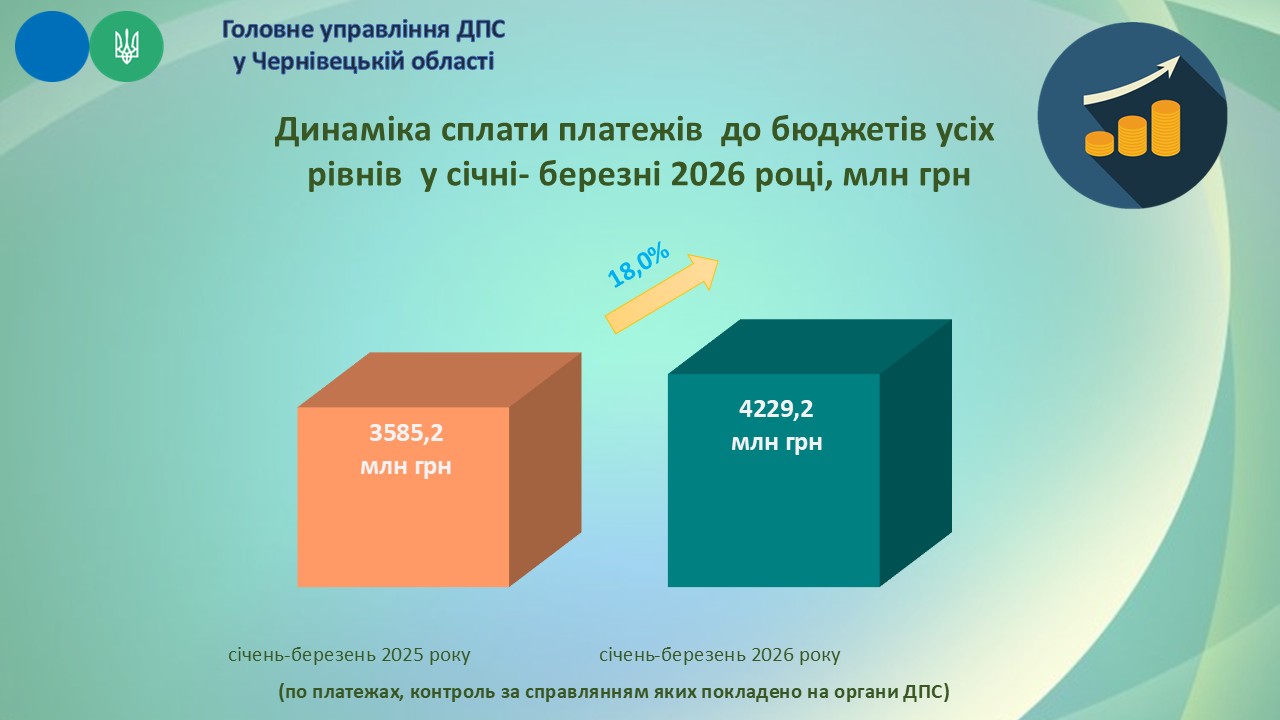 РЕЗУЛЬТАТИ ДІЯЛЬНОСТІ у січні - березні 2026 року. Фото № 2/1