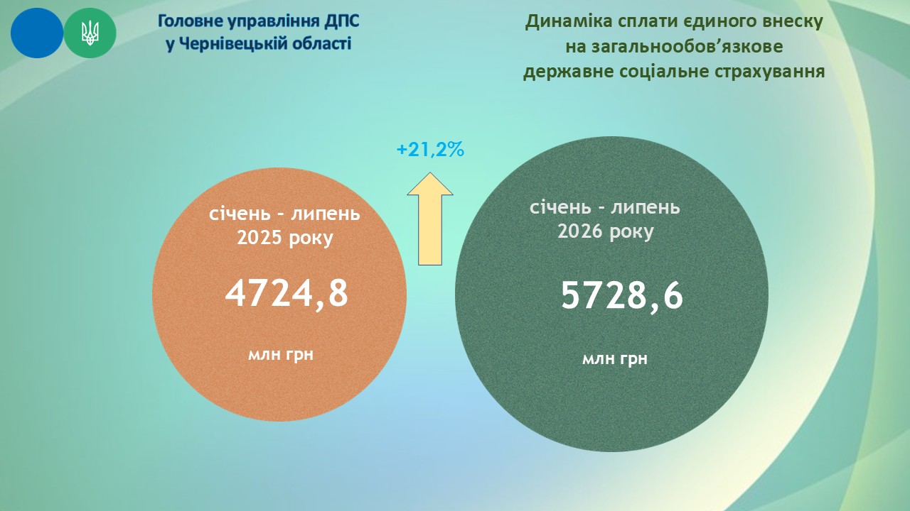 РЕЗУЛЬТАТИ ДІЯЛЬНОСТІ у січні - липні 2026 року. Фото № 4/3