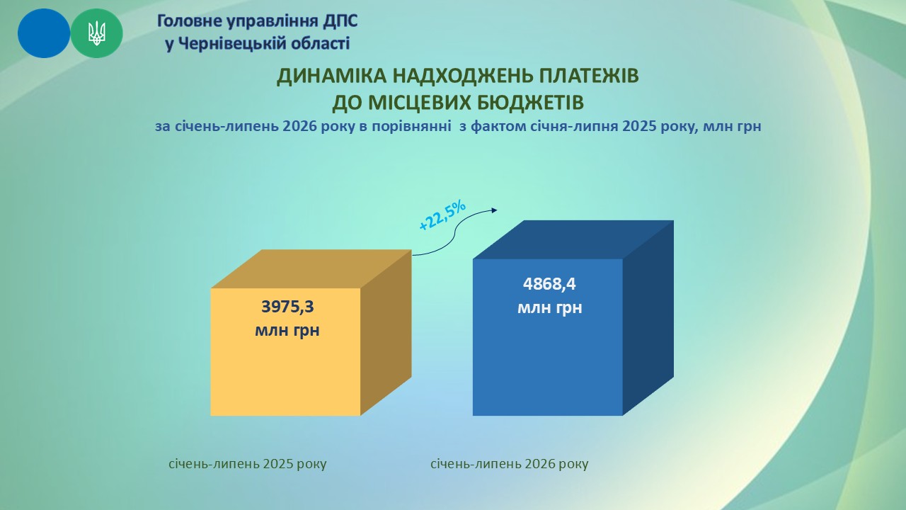 РЕЗУЛЬТАТИ ДІЯЛЬНОСТІ у січні - липні 2026 року. Фото № 6/5