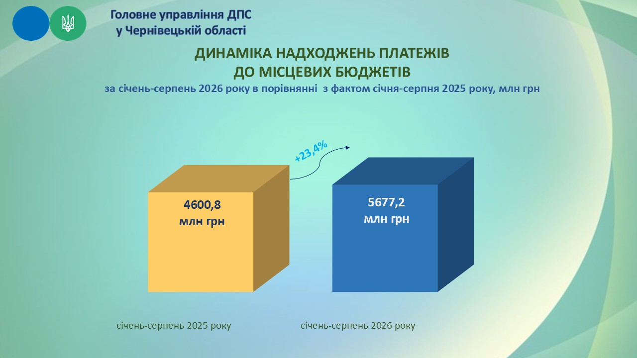 РЕЗУЛЬТАТИ ДІЯЛЬНОСТІ у січні - серпні 2026 року. Фото № 6/5